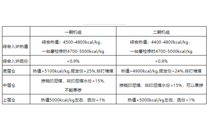 火电机组燃料智能化配煤掺烧探索和实践-贵州米兰体育-米兰(中国)官网